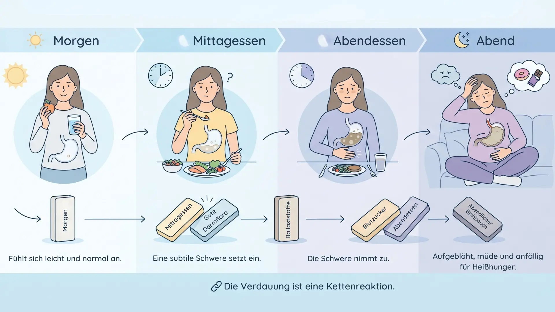The pattern of evening bloating